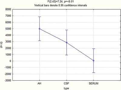 CXCL13, CXCL10 and CXCL8 as Indicators of Ocular and Neurological Involvement in Patients With Ocular Syphilis: An Observational Descriptive Study